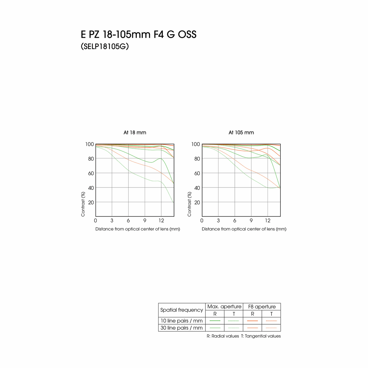 Sony E PZ 18-105mm f/4 G OSS Lens